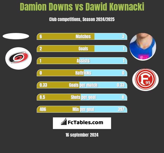 Damion Downs vs Dawid Kownacki h2h player stats