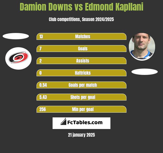 Damion Downs vs Edmond Kapllani h2h player stats