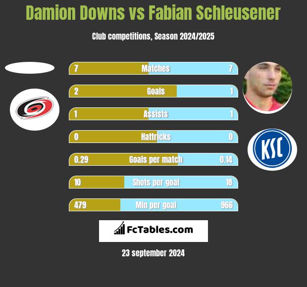 Damion Downs vs Fabian Schleusener h2h player stats