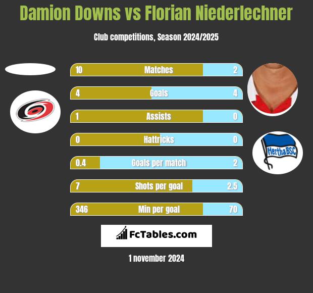 Damion Downs vs Florian Niederlechner h2h player stats