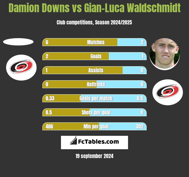 Damion Downs vs Gian-Luca Waldschmidt h2h player stats