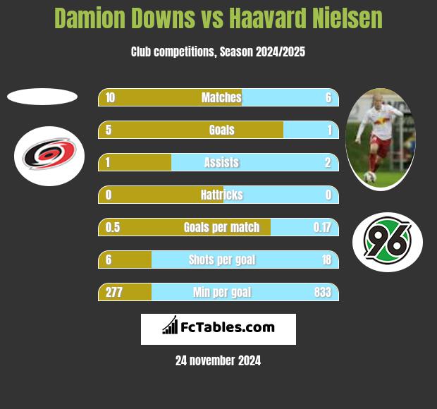 Damion Downs vs Haavard Nielsen h2h player stats