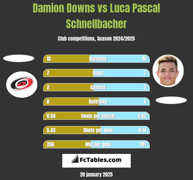 Damion Downs vs Luca Pascal Schnellbacher h2h player stats