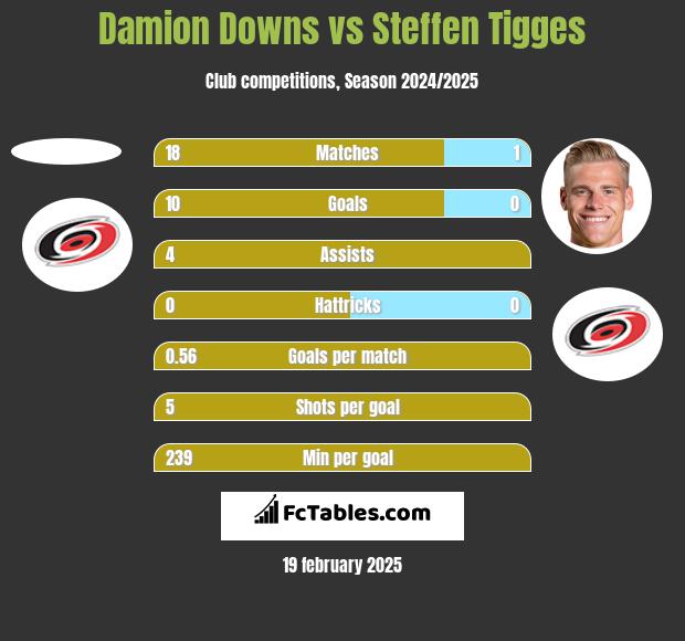 Damion Downs vs Steffen Tigges h2h player stats