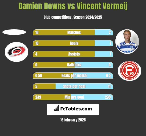 Damion Downs vs Vincent Vermeij h2h player stats