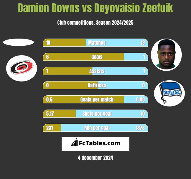 Damion Downs vs Deyovaisio Zeefuik h2h player stats