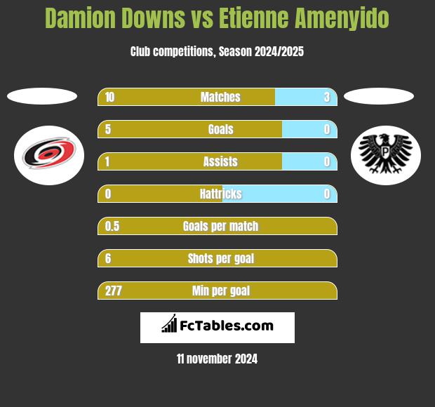 Damion Downs vs Etienne Amenyido h2h player stats