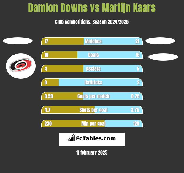 Damion Downs vs Martijn Kaars h2h player stats