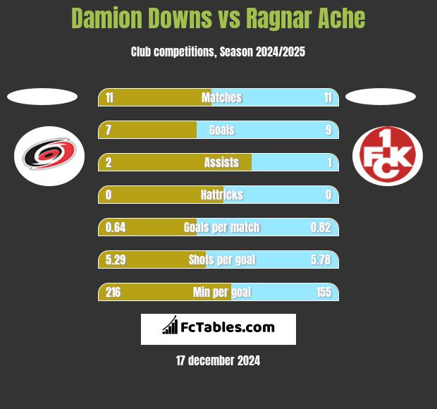 Damion Downs vs Ragnar Ache h2h player stats