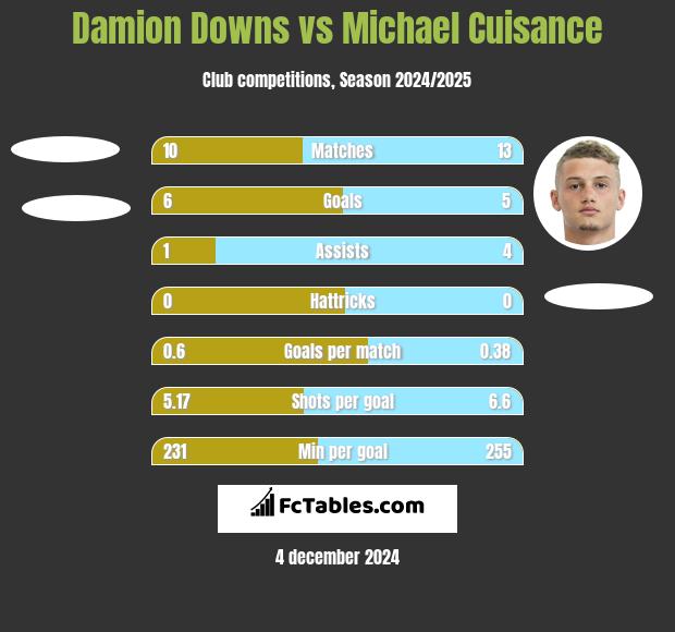 Damion Downs vs Michael Cuisance h2h player stats