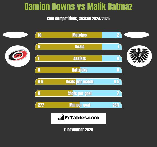 Damion Downs vs Malik Batmaz h2h player stats