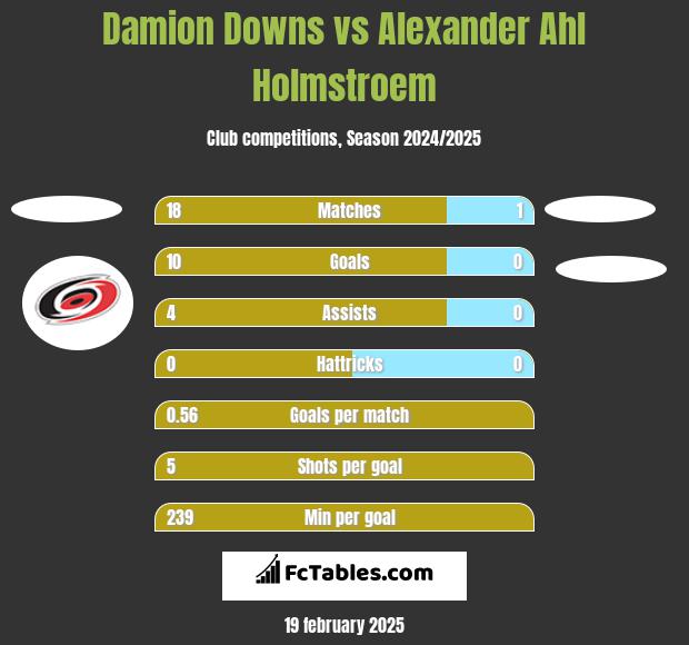 Damion Downs vs Alexander Ahl Holmstroem h2h player stats