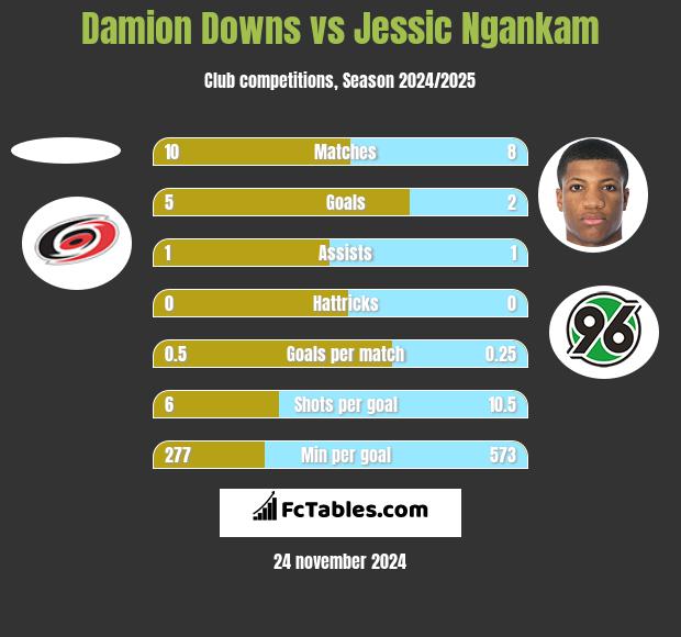 Damion Downs vs Jessic Ngankam h2h player stats