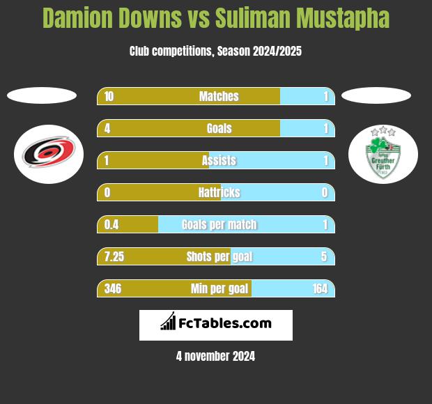 Damion Downs vs Suliman Mustapha h2h player stats