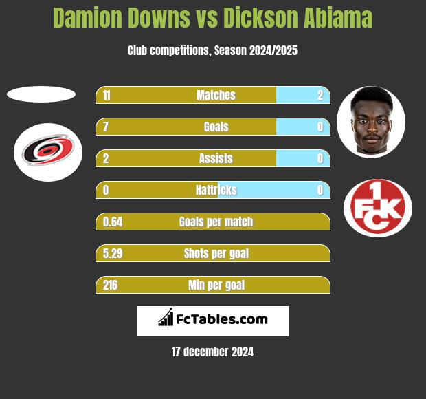 Damion Downs vs Dickson Abiama h2h player stats