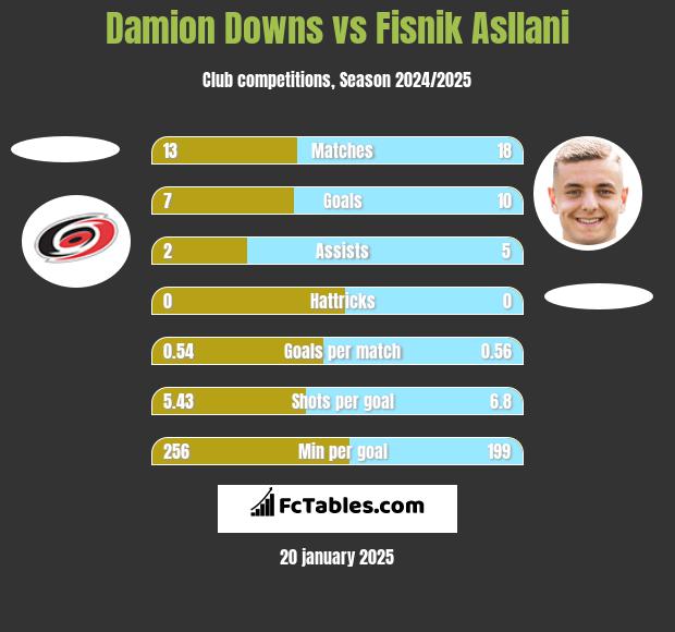 Damion Downs vs Fisnik Asllani h2h player stats