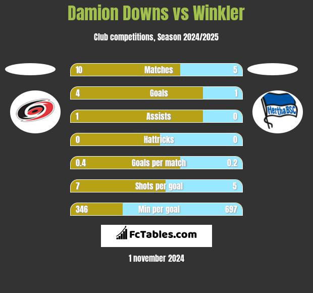 Damion Downs vs Winkler h2h player stats