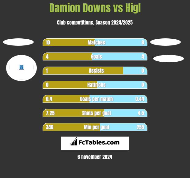 Damion Downs vs Higl h2h player stats