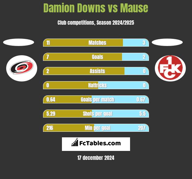 Damion Downs vs Mause h2h player stats