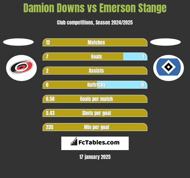 Damion Downs vs Emerson Stange h2h player stats