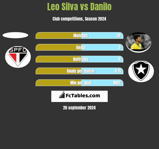 Leo Silva vs Danilo h2h player stats