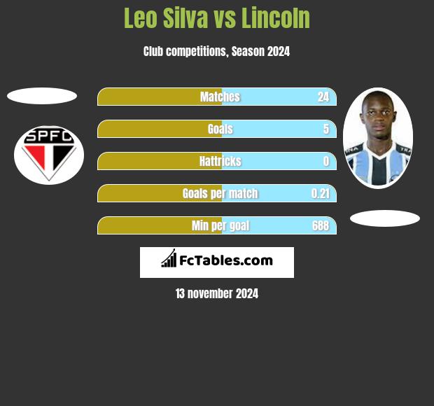 Leo Silva vs Lincoln h2h player stats