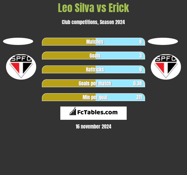 Leo Silva vs Erick h2h player stats