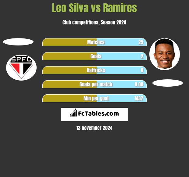 Leo Silva vs Ramires h2h player stats