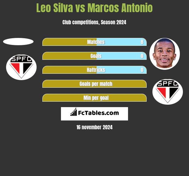 Leo Silva vs Marcos Antonio h2h player stats