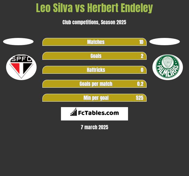 Leo Silva vs Herbert Endeley h2h player stats