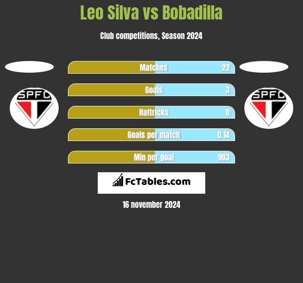 Leo Silva vs Bobadilla h2h player stats