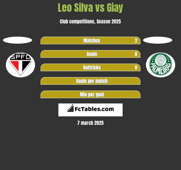 Leo Silva vs Giay h2h player stats