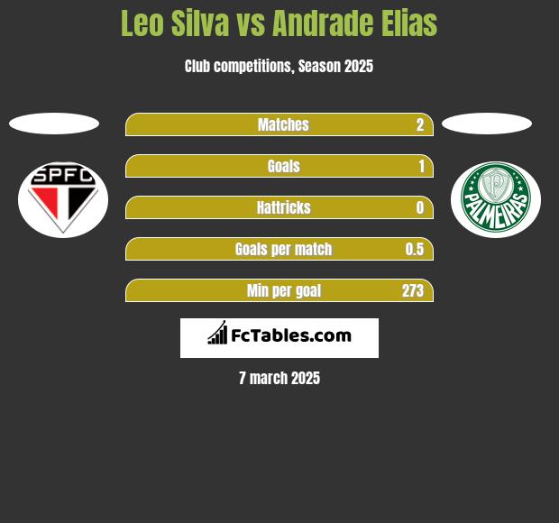 Leo Silva vs Andrade Elias h2h player stats