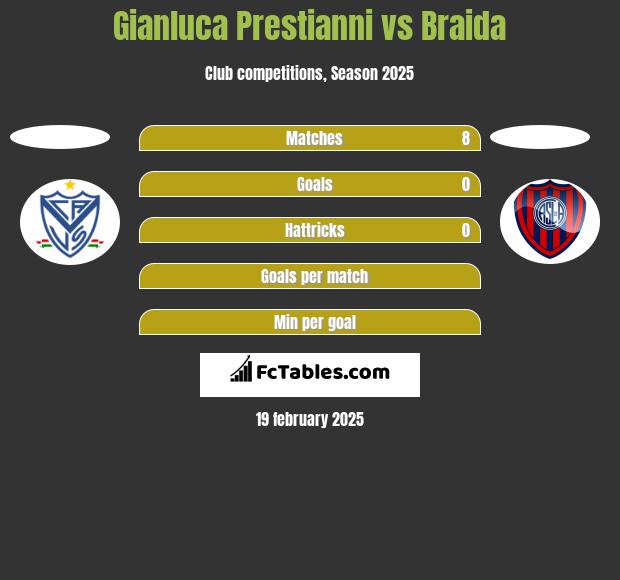 Gianluca Prestianni vs Braida h2h player stats