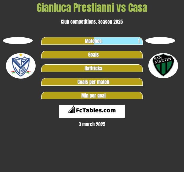 Gianluca Prestianni vs Casa h2h player stats