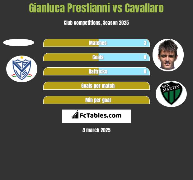 Gianluca Prestianni vs Cavallaro h2h player stats