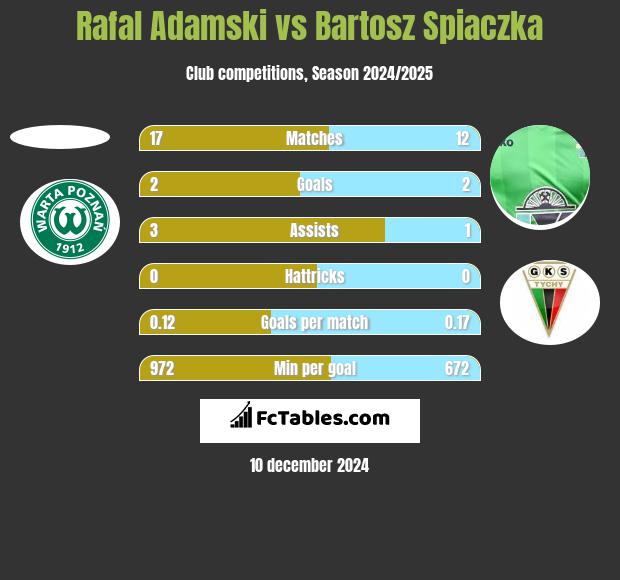 Rafal Adamski vs Bartosz Spiaczka h2h player stats