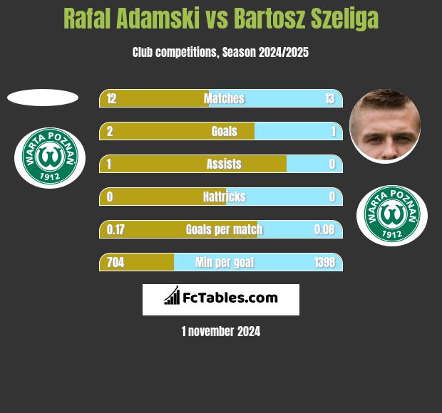 Rafal Adamski vs Bartosz Szeliga h2h player stats