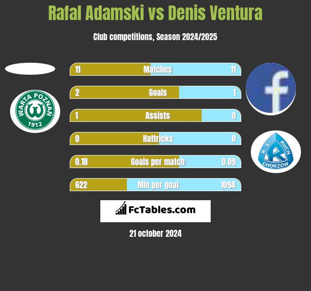 Rafal Adamski vs Denis Ventura h2h player stats