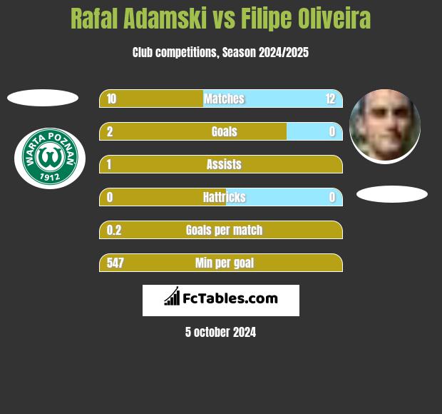 Rafal Adamski vs Filipe Oliveira h2h player stats