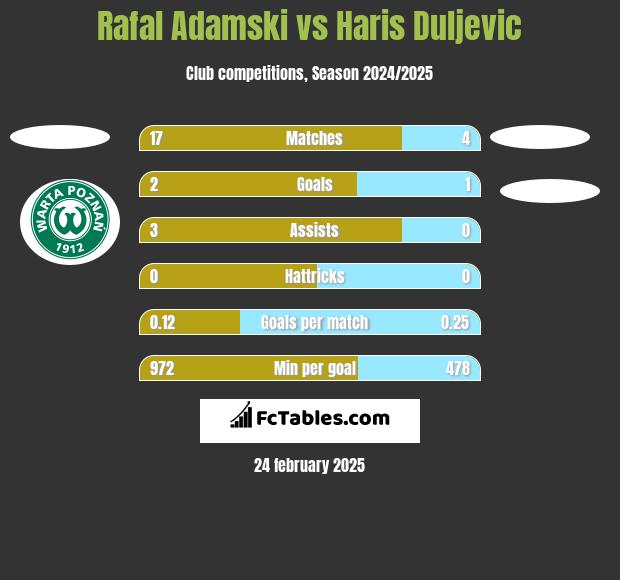 Rafal Adamski vs Haris Duljevic h2h player stats