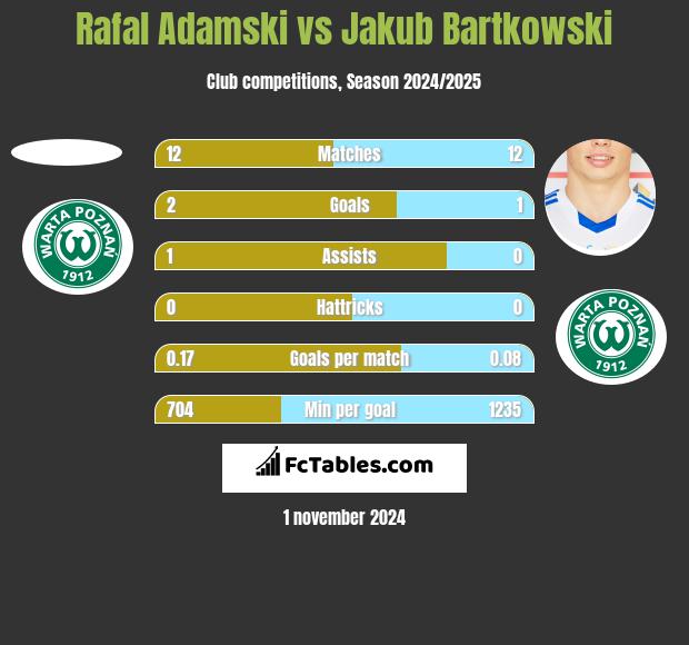 Rafal Adamski vs Jakub Bartkowski h2h player stats