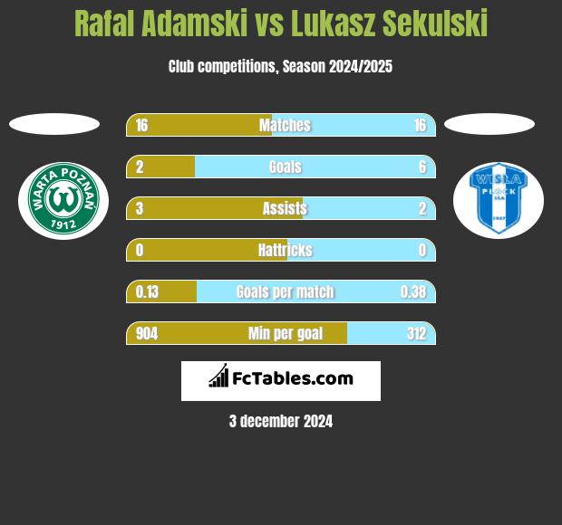 Rafal Adamski vs Łukasz Sekulski h2h player stats