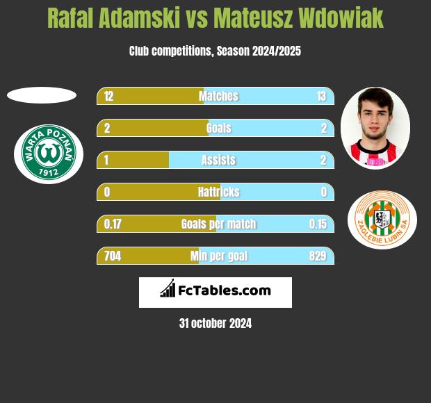 Rafal Adamski vs Mateusz Wdowiak h2h player stats