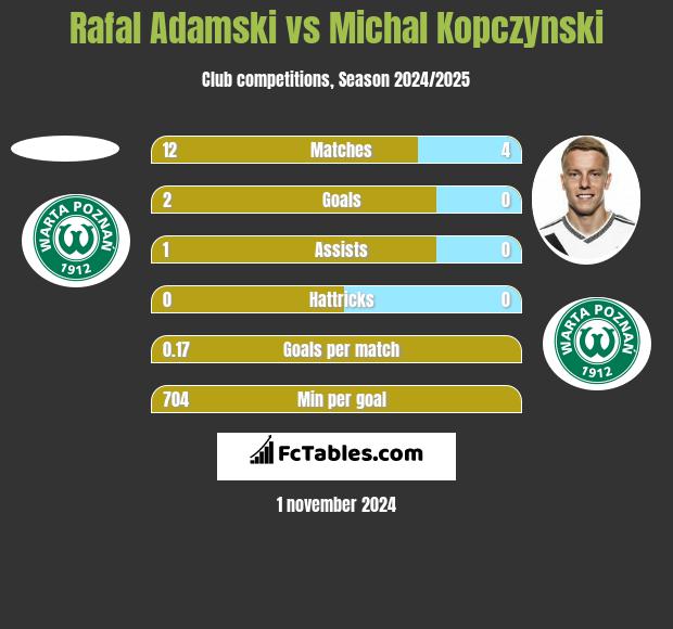 Rafal Adamski vs Michal Kopczynski h2h player stats