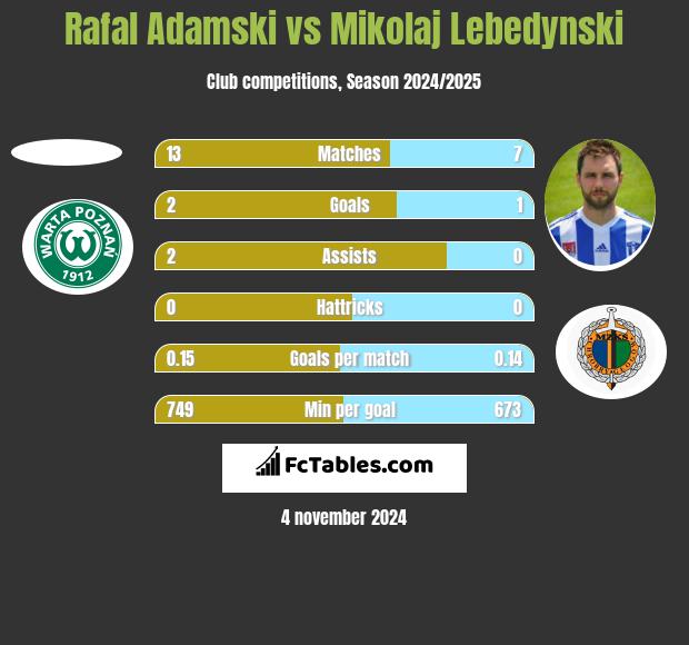 Rafal Adamski vs Mikołaj Lebedyński h2h player stats