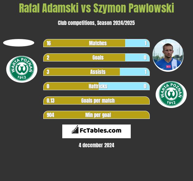 Rafal Adamski vs Szymon Pawłowski h2h player stats