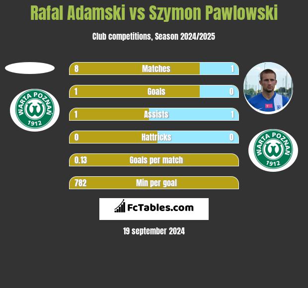 Rafal Adamski vs Szymon Pawlowski h2h player stats