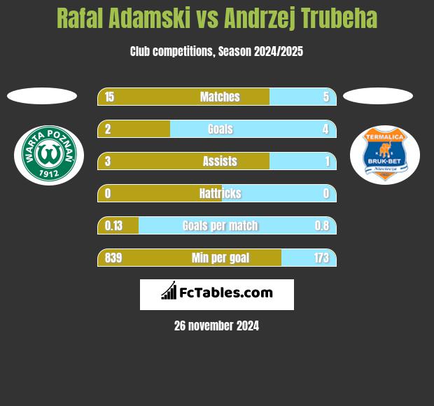 Rafal Adamski vs Andrzej Trubeha h2h player stats