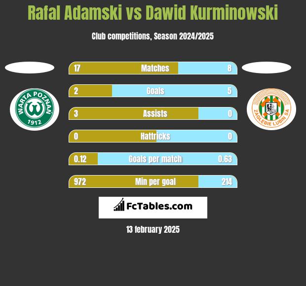 Rafal Adamski vs Dawid Kurminowski h2h player stats